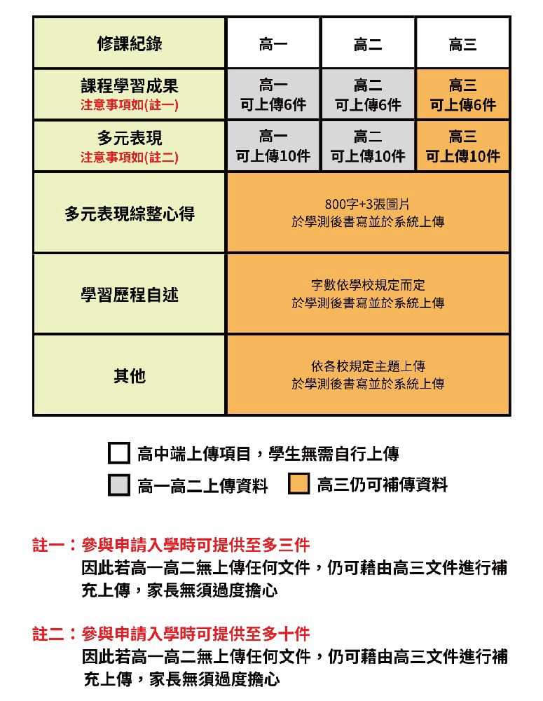 審查資料比重示意圖