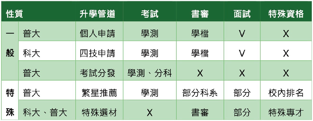 探索常見升學管道，為適性揚才與終身學習鋪路